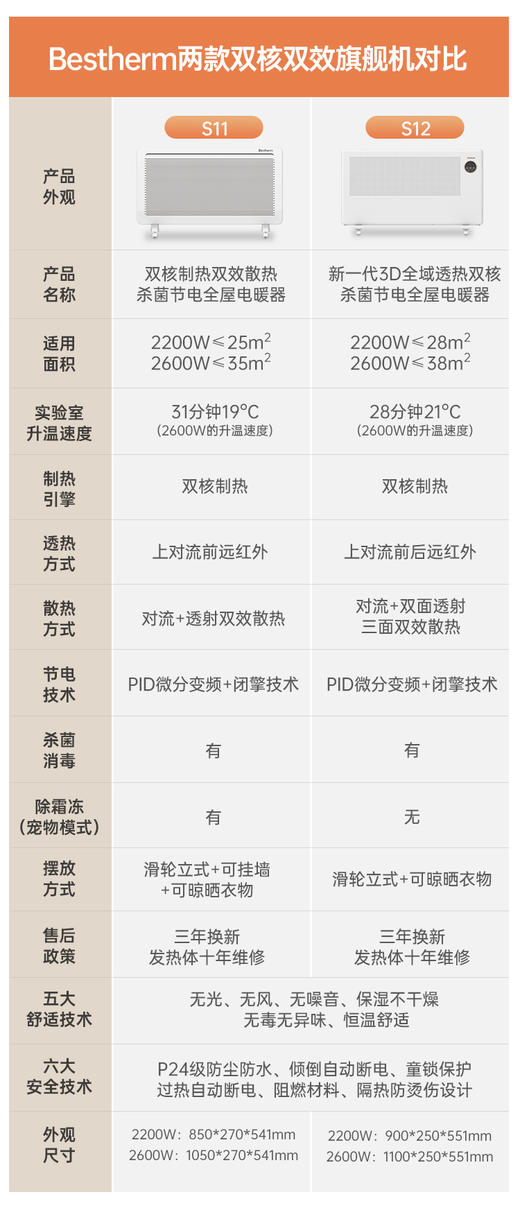 Bestherm百斯腾S12 3D双核双效全屋2200W/2600W 商品图3