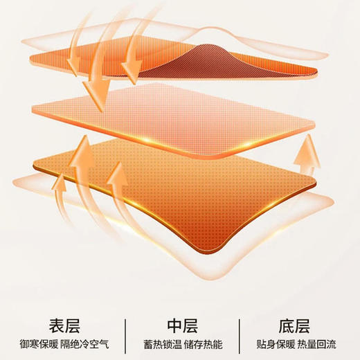 【喜佳柔温感牛奶绒夹棉床笠】360°包裹高弹松紧带牢牢包裹住床垫亲肤牛奶绒面、细腻柔软三层结构蓄热立体高弹松紧带不移位6D羽丝棉填充内外双重保暖力透气又保暖适用于多种床垫 商品图3