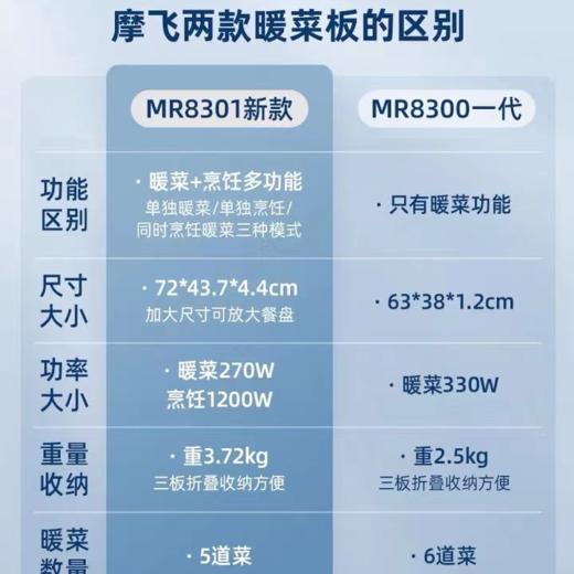 【已下架】预售 | Morphy Richards/摩飞 二代烹煮折叠暖菜板家用恒温保温菜垫MR8301[福利品] 商品图3