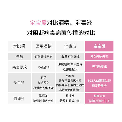 【光净界·宝宝爱】日本进口，第六代光触媒技术，分解各种传染性病毒细菌、异味，喷一次有效1个月，PH6-7母婴级入口安全，24小时暗处有效 商品图3