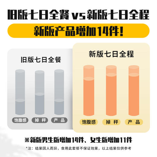 【暴肌独角兽品牌直供七日全餐】7天控卡大挑战｜均衡营养控卡 商品图6