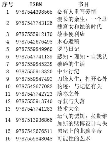 豆瓣2022年度榜单-理想国上榜图书-共16册 商品图14