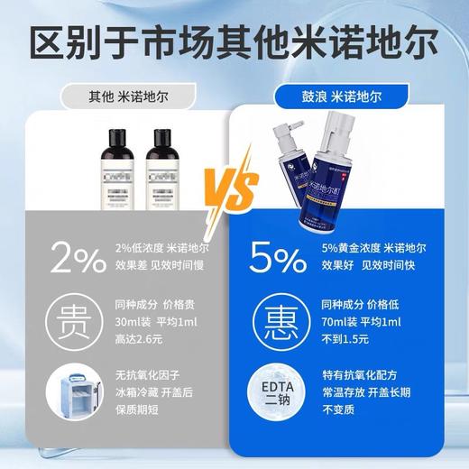 鼓浪40ml【米诺地尔】加量更低价，新配方发挥更稳定，清爽不油腻，科学更高性价比优选它就够了 商品图3