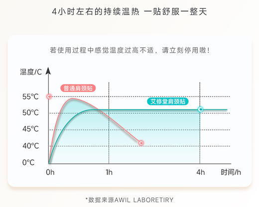 艾修堂肩颈艾灸贴（6片艾灸贴+6瓶艾草精油/盒） 商品图3