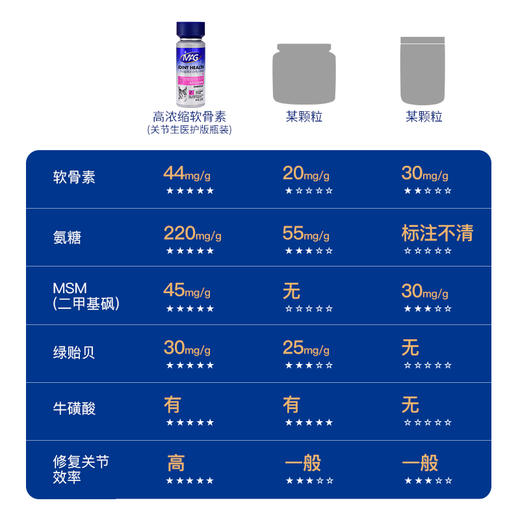 （2瓶装更优惠）MAG U+系列【MAG医护版关节生】鲨鱼软骨素补充氨糖老年犬折耳猫关节养护镇痛消肿 商品图7
