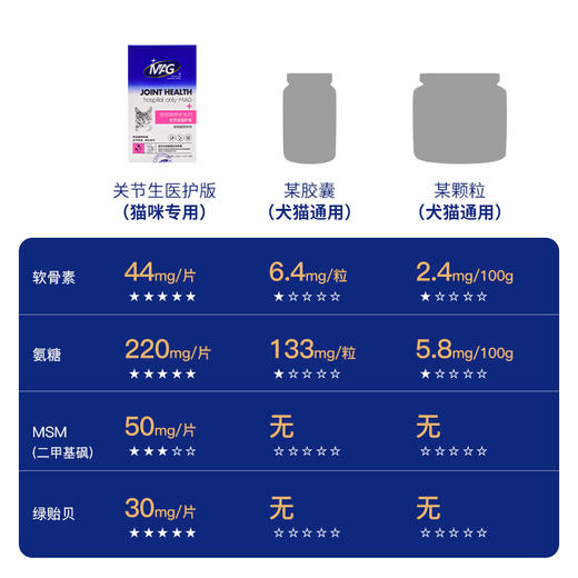 【U+系列】MAG医护版关节生 40片盒装 鲨鱼软骨素补充氨糖老年犬折耳猫关节养护镇痛消肿 商品图7