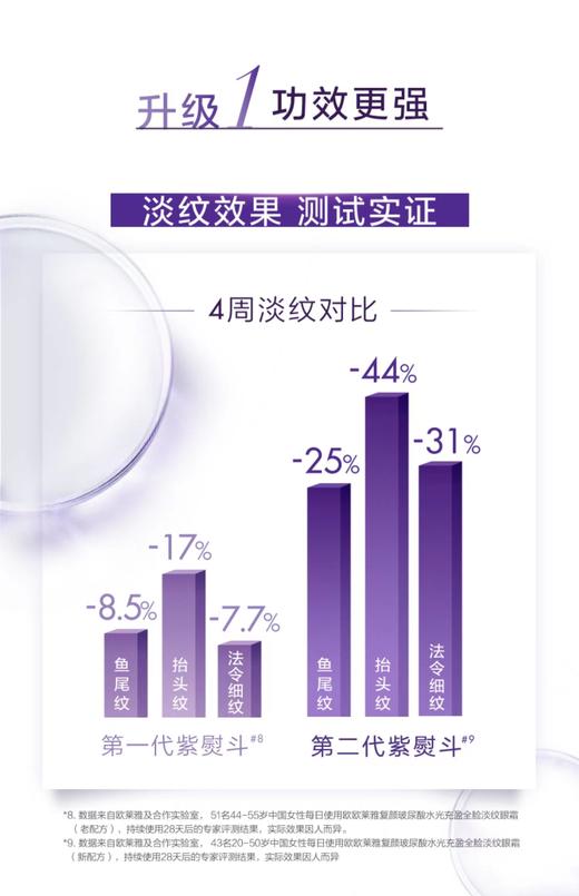 欧莱雅复颜玻尿酸水光充盈全脸淡纹眼霜 商品图8