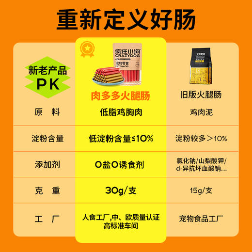 疯狂小狗 肉多多火腿肠900g 低盐补钙 商品图2