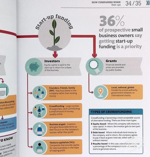 商业是如何运作的 英文原版 How Business Works 商品图8