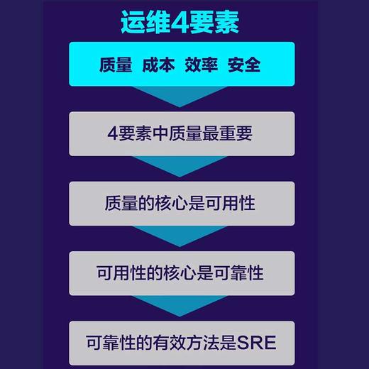 官方正版 SRE原理与实践 构建高可靠性互联网应用 张观石 互联网应用技术书籍 商品图8