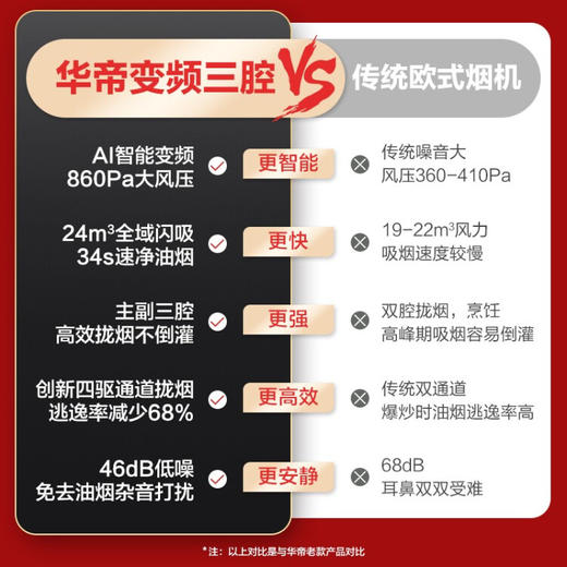 华帝（VATTI）抽油烟机三腔变频创世S6欧式家用吸油烟机 24风量大吸力低噪挥手智控一键自清洁 i11206 商品图1