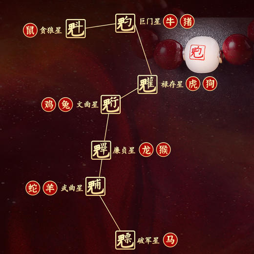 【十二生肖北斗七星朱砂手链】 商品图2