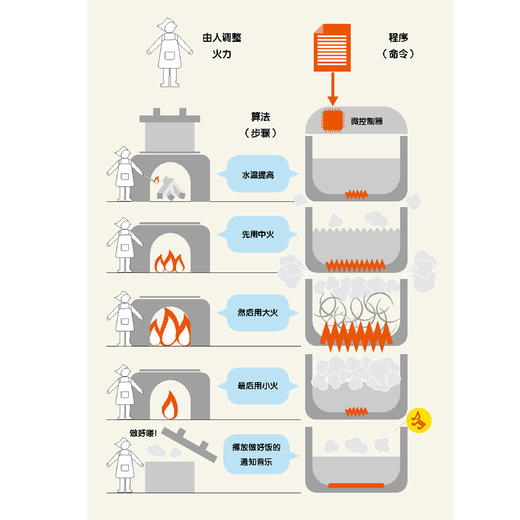 《给孩子的未来科学：信息三部曲》(共3册：计算机、人工智能、统计) 商品图11