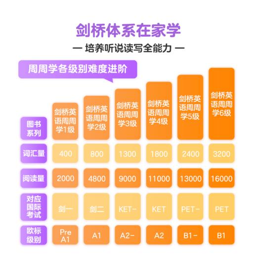 【剑桥英语周周学下册】剑桥体系英语教材，全面提升听说读写能力 商品图6