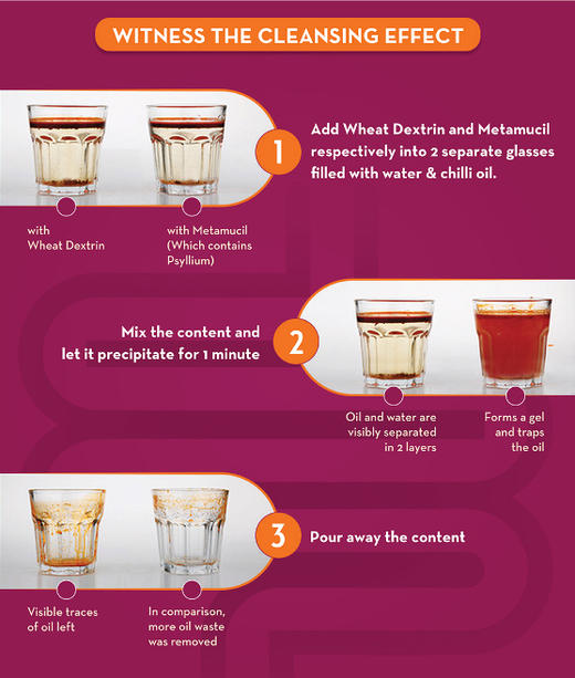 Meta 100%天然美达施膳食纤维胶囊胆固醇减肥排油清肠便秘孕妇可用 商品图3