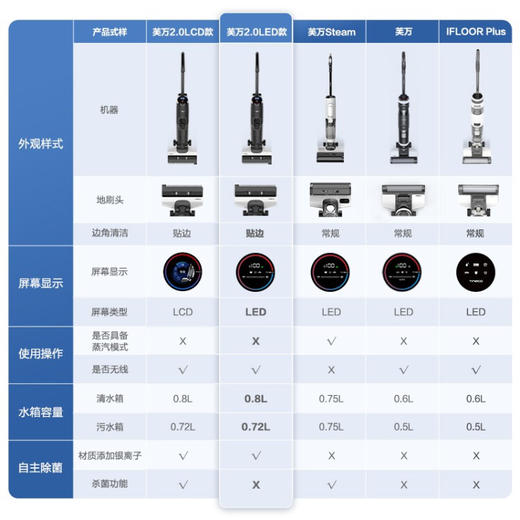 添可(TINECO)无线智能洗地机芙万2.0 LCD家用扫地机拖地一体手持吸尘器 商品图4