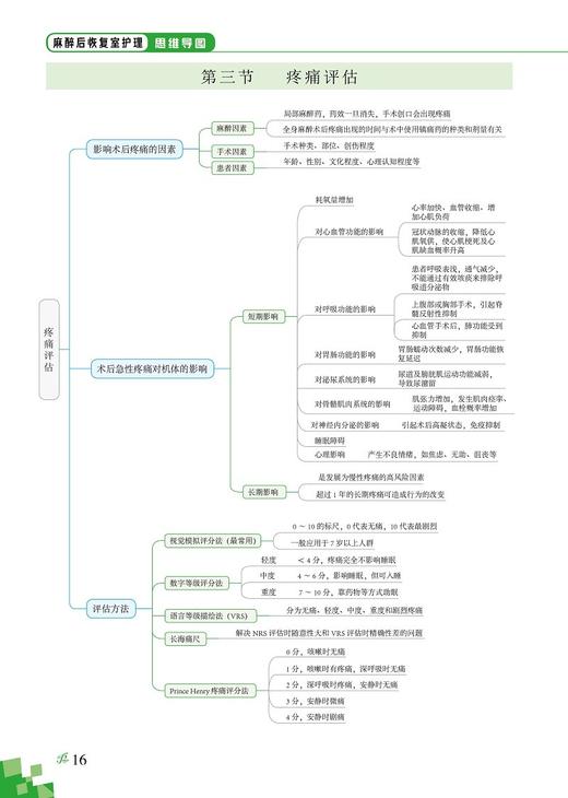 麻醉后恢复室护理思维导图 涂萍 熊淑玲 徐建梅 主编 麻醉后恢复室护理人员应知应会内容汇总 科学技术文献出版社9787518992256 商品图4
