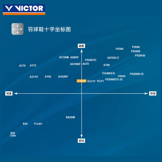 【双11大促进行中】胜利威克多A362III羽毛球鞋 VICTOR新款羽毛球鞋 A362III三代羽毛球鞋 商品图3