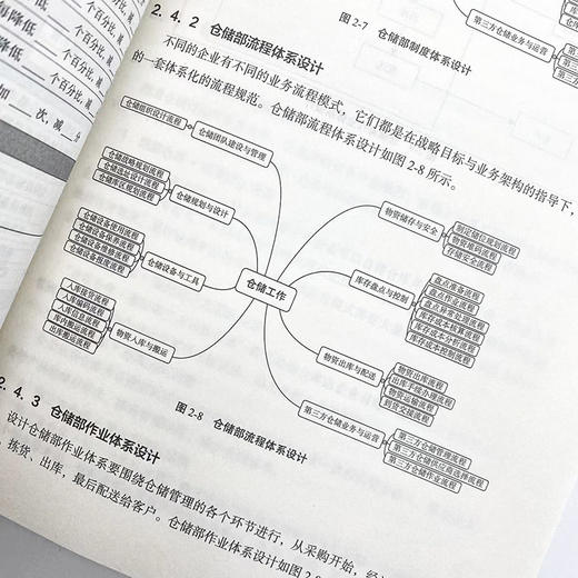 仓储管理职位工作手册（第2版）仓库库房管理供应链管理物流储运库存智慧仓储供应链与电子商务 商品图4