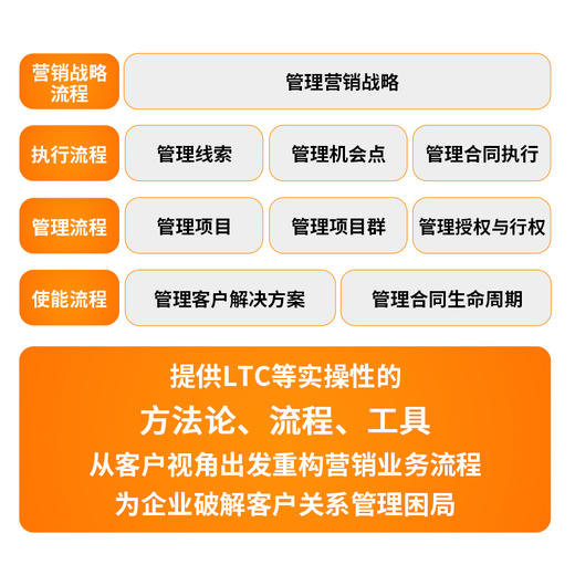 LTC与铁三角∶从线索到回款 王占刚著华为工作法系列书籍营销流程营销组织客户*姊妹篇 商品图3