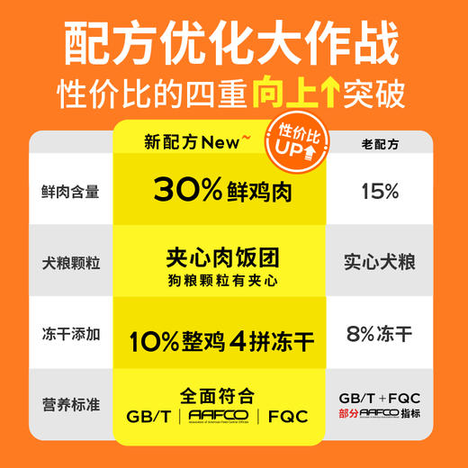 【99元任选8件】冻干夹心款狗粮 50g*4袋 商品图4