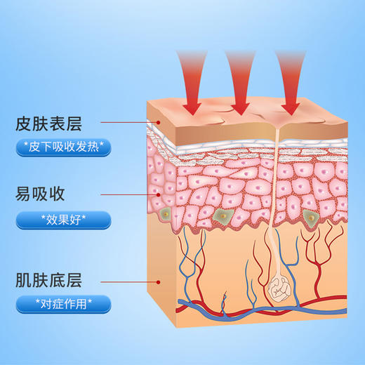 【一抹深层渗透】脂肪康保健膏  抹平你的包块  深层直达  硬块不适脂肪纤维肿大  保健膏乳膏外用涂抹膏药  30g/盒 商品图3