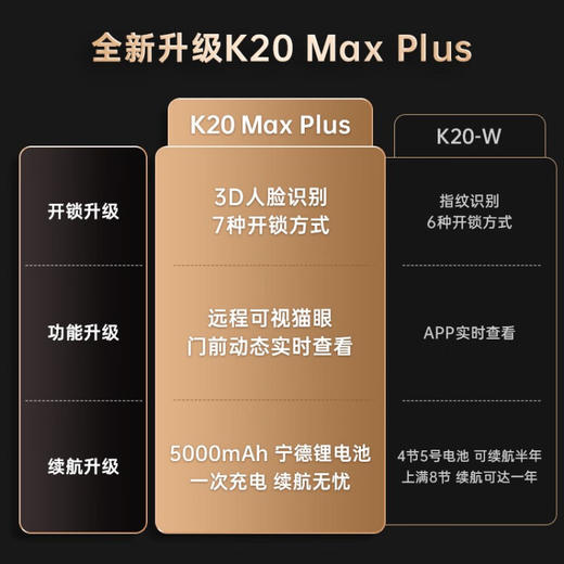 凯迪仕（KAADAS） K20 Max Plus 智能锁指纹锁家用防盗3D人脸识别可视猫眼密码锁 红古铜 商品图3
