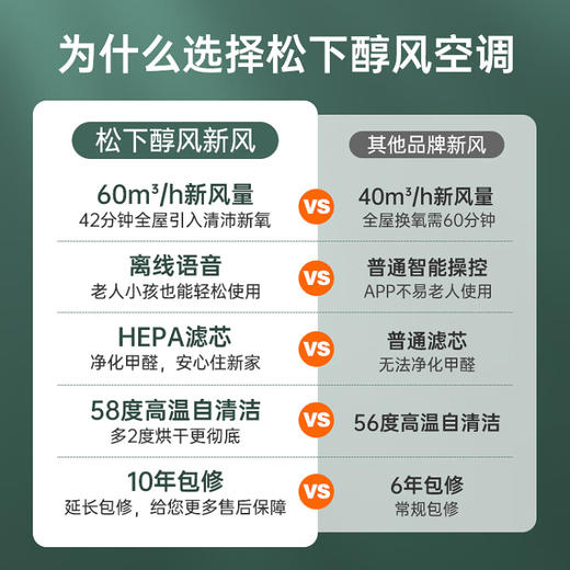 松下醇风 1.5匹一级变频 新风空调 壁挂式冷暖空调挂机自清洁除菌 WiFi语音 J13AKR10 商品图1