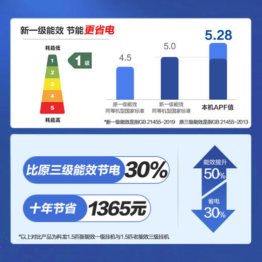 科龙（KELON）空调 1.5匹 新一级能效 16分贝 变频冷暖 节能省电 自清洁 壁挂式挂机 小耳朵 KFR-35GW/LY1-X1 商品图5