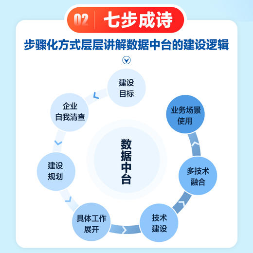 数据中台：赋能企业实时经营与商业创新 商品图4