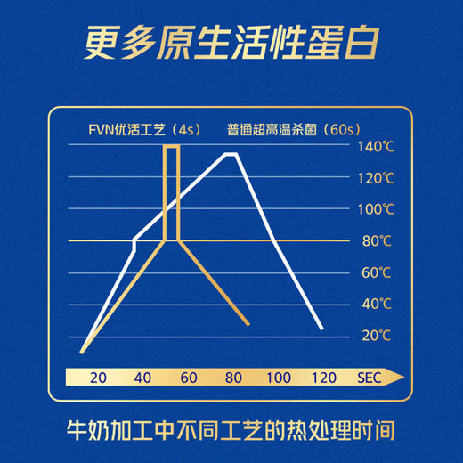 【快递到家-常温】1+1原生双蛋白纯牛奶 250ml*12盒 商品图6