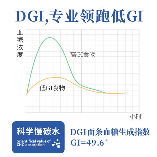 DGI面条 商品图2
