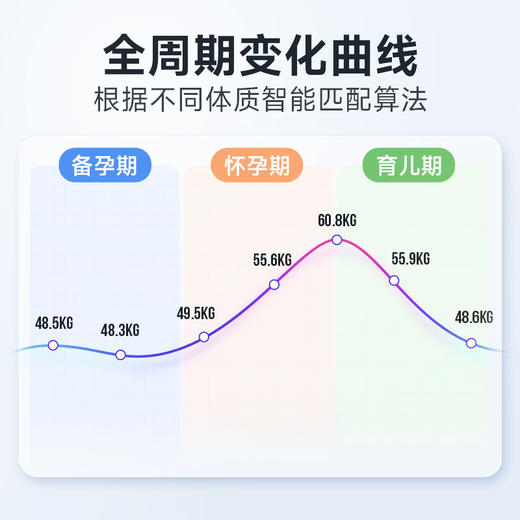 【品牌自营】智能母婴秤 专为孕育人群研发 无电流孕妇放心用 孕育健康管理工具 商品图4