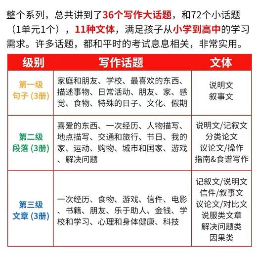 【5岁+推荐】英文原版句子段落短文写作框架必备 Writing Framework 全9册 赠电子资源&APP学习，对标KET PET 商品图2