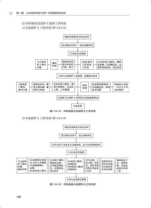 心血管专科护士规范化培训手册 李庆印主编 心血管专业护士培养内容能力要求 常见疾病护理基本技能 人民卫生出版社9787117337878 商品图4