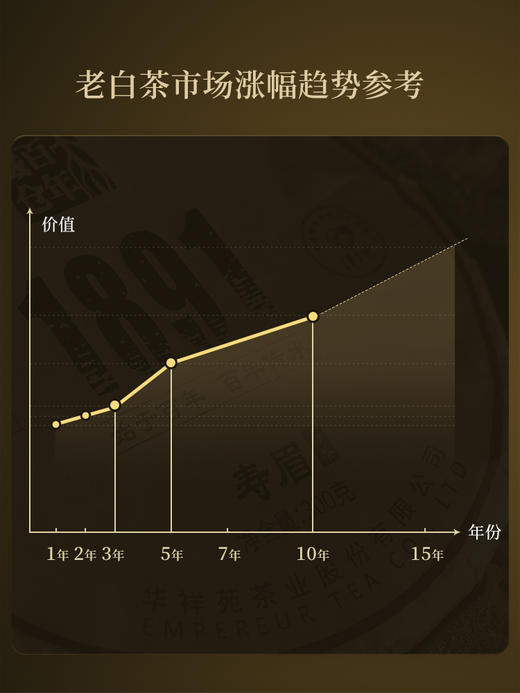 【3年典藏重磅上市】华祥苑-1891寿眉白茶饼300g（2021年）【配礼盒】 商品图3