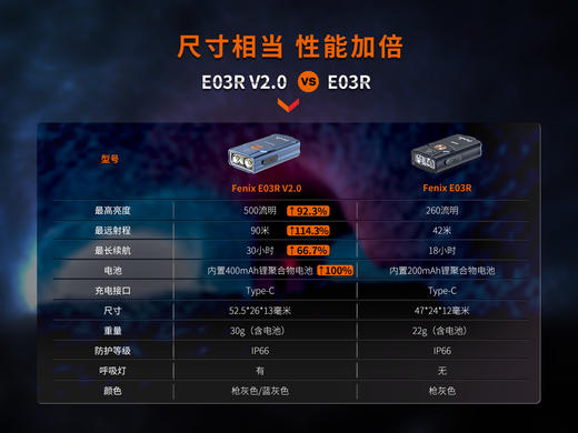 Fenix菲尼克斯E03R V2.0钥匙扣小手电Type-c充电口EDC日常家用便携高亮手电筒 商品图14