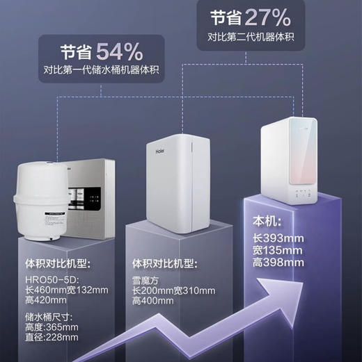 海尔（Haier）净水机 HRO8H66-2U1 商品图3