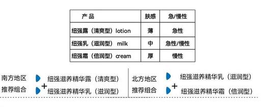 纽强官方新华婴儿保湿面霜新生儿润肤身体乳滋养精华 商品图4