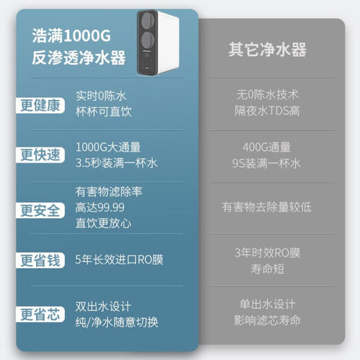 浩满（OZOUP） 浩满净水器家用直饮厨房1000G大流量双出水净饮机 商品图2