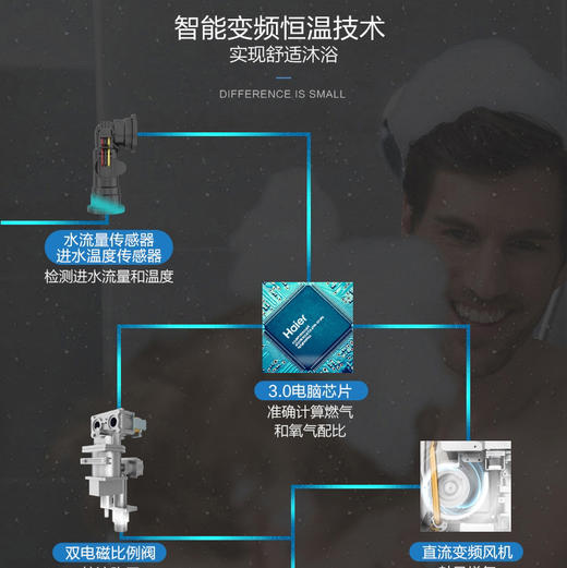 海尔（Haier）热水器JSW31-16TF1(12T) 商品图4