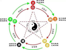 人虚则寒—;寒则湿—;湿则凝—;凝则瘀 —;瘀则堵—;堵则瘤—;瘤则癌