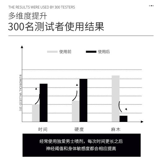 【持久延时 重振雄风】独爱延时喷剂 延时不麻持久坚挺精力加倍久不伤身 严选植物成分延时降敏助兴三效合一 延时喷剂10ml/瓶 商品图3