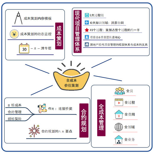 房地产项目管理体系下的全成本价值策划 商品图3