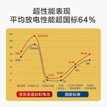 京东京造 碱性彩虹电池 5号40节装 超性能无铅无汞 适用血压计/血糖仪/指纹锁/遥控器/电子称/儿童玩具 /数码 /数码配件 /电池/充电器 商品图0