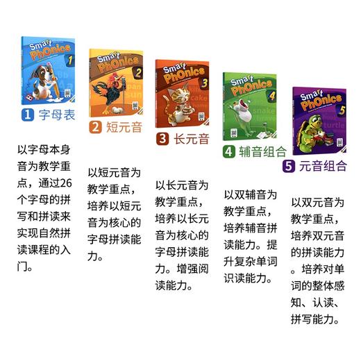 【麦凯思图书】原版进口新版smart phonics少儿英语学生字母发音寒暑假短期专项零基础儿童启蒙培训教材自然拼读smartphonics 商品图4