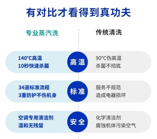 空调蒸汽洗（限北京6环内地址） 商品图5