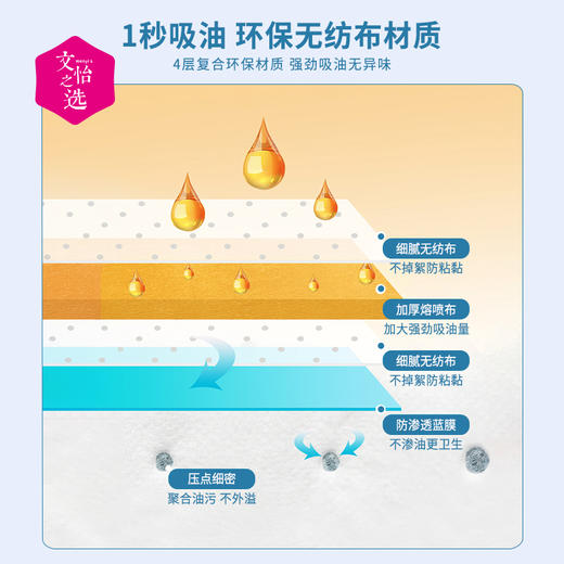 【文怡之选】GRAREY 油烟机吸油棉 阻燃无纺布材质 四层复合 强劲吸污 不易漏油 自由裁剪 99%通用接油槽 10片*3包装 商品图2
