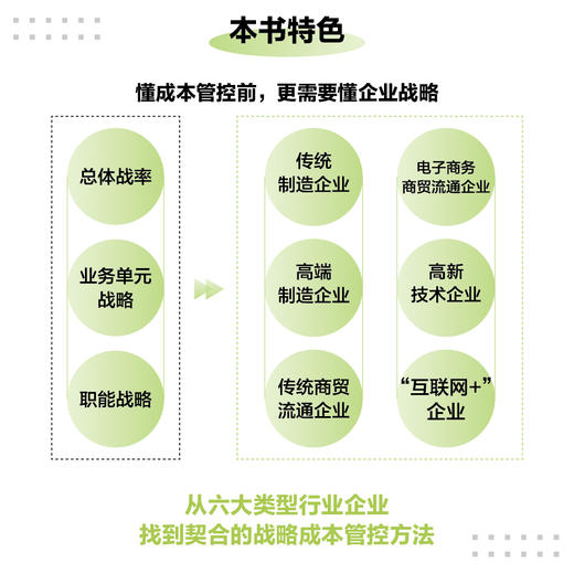 成本分析与控制 基于经营战略的成本管理实战 财务管理指南书 用竞争策略科学分析企业成本管控方法 商品图2