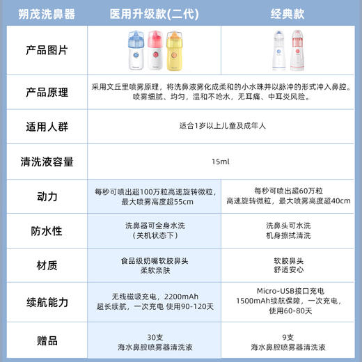 【团购秒杀】朔茂升级版/经典款 电动压力喷雾洗鼻器 儿童电动洗鼻器成人家用鼻子清洗器 配防尘盖 商品图7